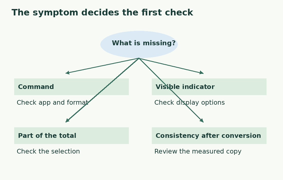 Four symptoms require different checks: missing command, hidden indicator, partial total or a difference after conversion.