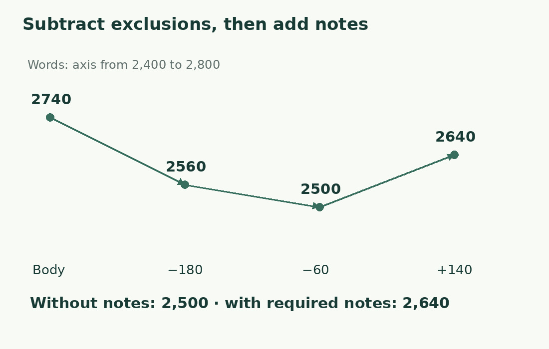 The 2,740-word body loses 180 bibliography words and 60 acknowledgments; adding 140 note words gives 2,640.