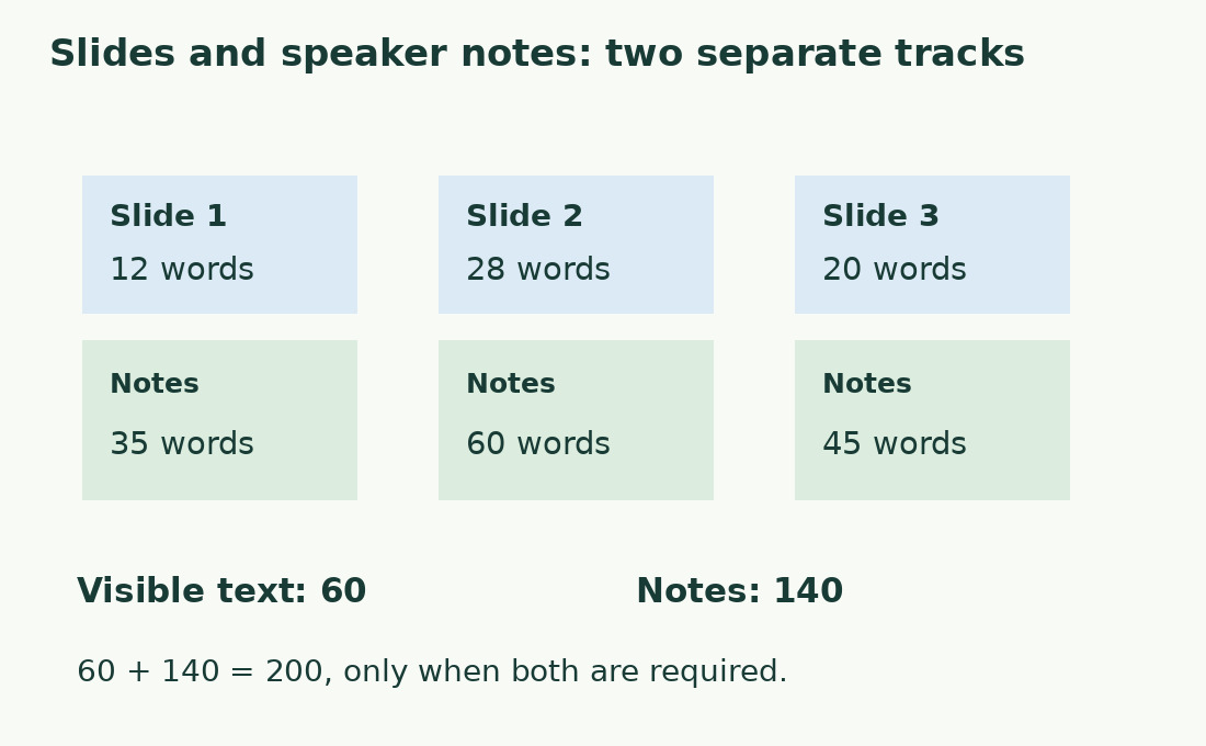 Three slides contain 12, 28 and 20 words; notes contain 35, 60 and 45. Subtotals are 60 and 140.