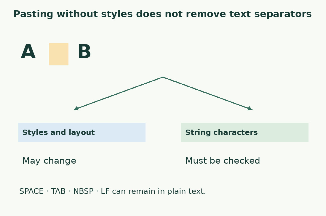 A separator between A and B remains a character to inspect after removing styles and layout.