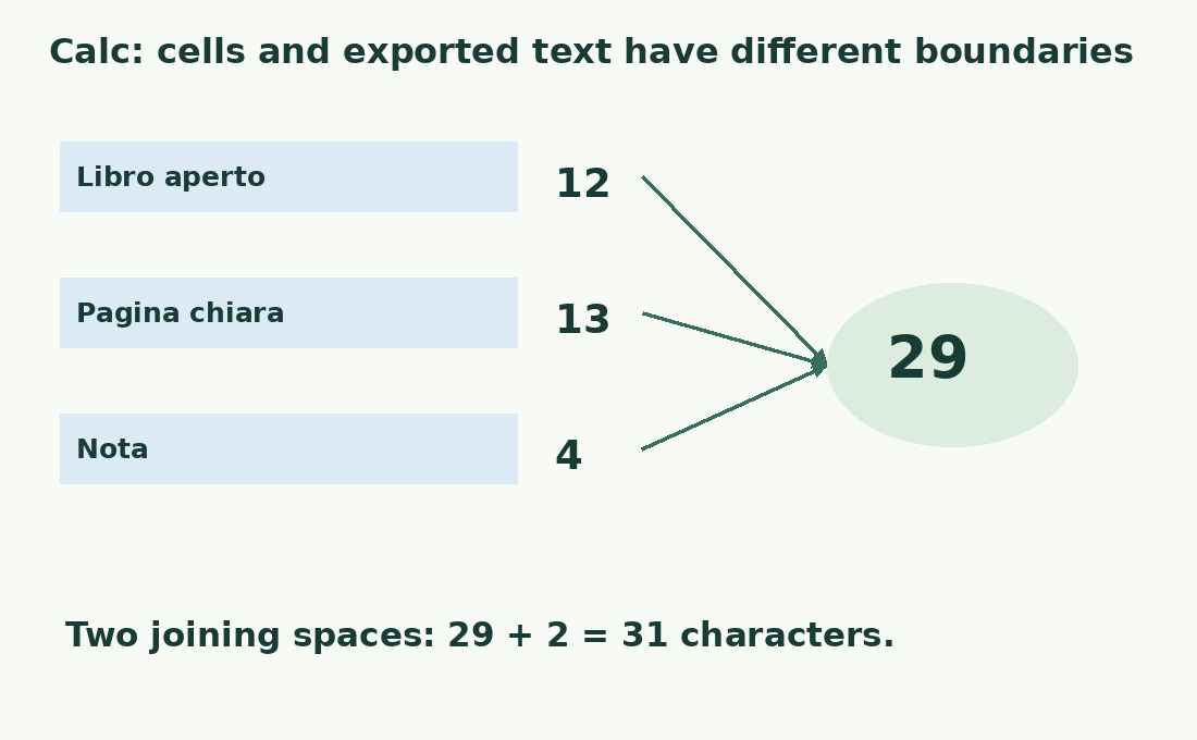 Lengths 12, 13 and 4 total 29; two spaces added to the output give 31.