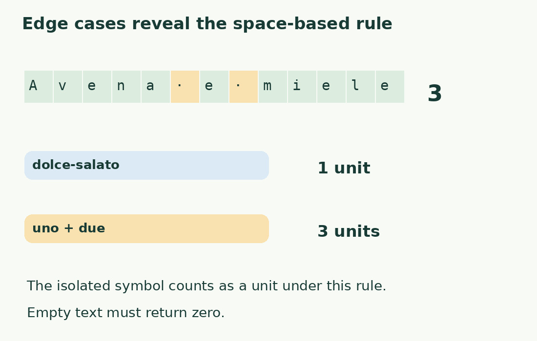 Avena e miele has three space-separated units, dolce-salato one, and uno + due three including the isolated symbol.
