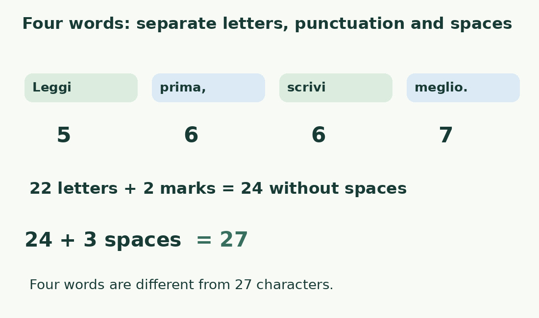 Leggi prima, scrivi meglio. contains 22 letters, two punctuation marks and three spaces: 27 characters and four words.