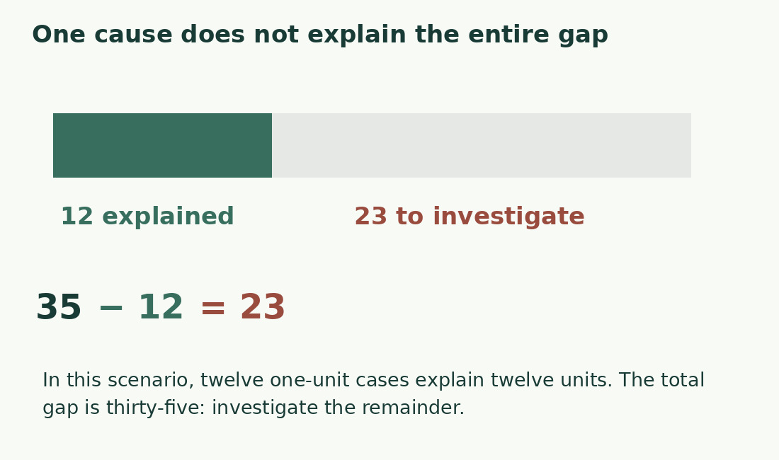 A 35-unit bar contains 12 explained units and 23 remaining units to investigate.