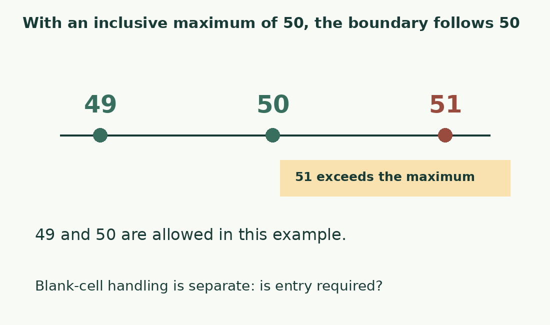 A scale with 49, 50 and 51 shows that an inclusive maximum accepts 50, while 51 exceeds it.