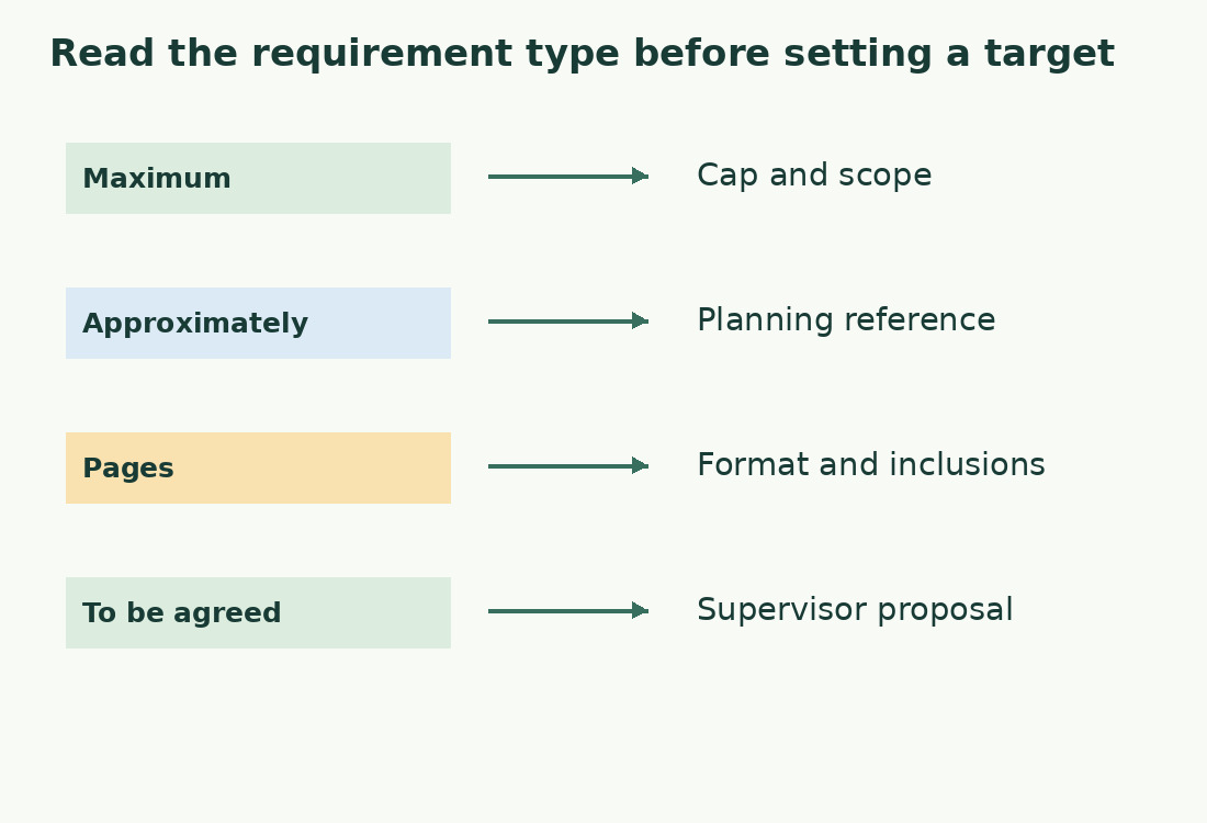 Maximum, approximately, pages and to be agreed lead to different checks: cap, reference, format or project agreement.
