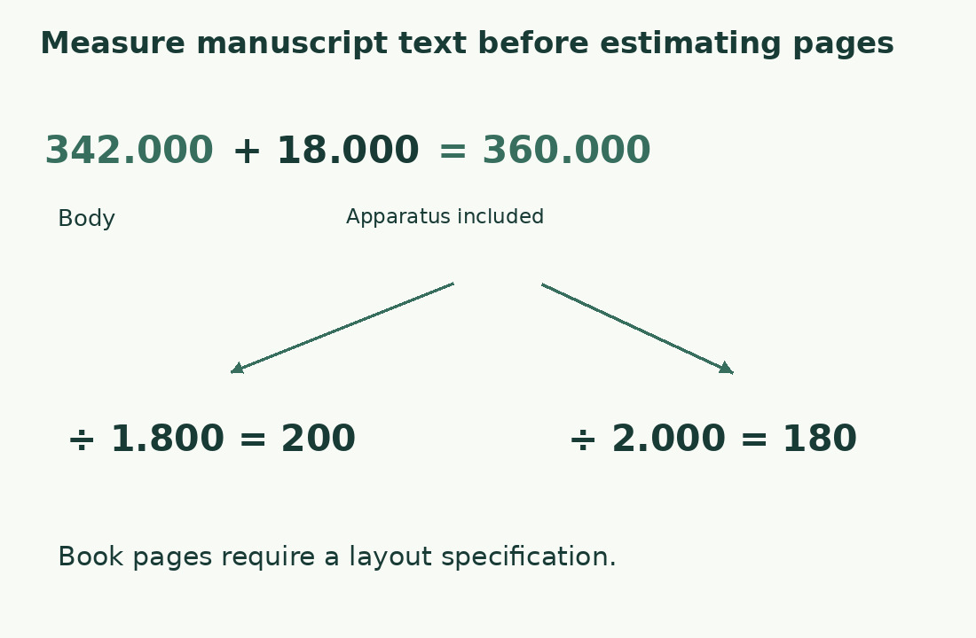 Body and apparatus total 360,000 characters: dividing by 1,800 gives 200 cartelle; by 2,000 gives 180.