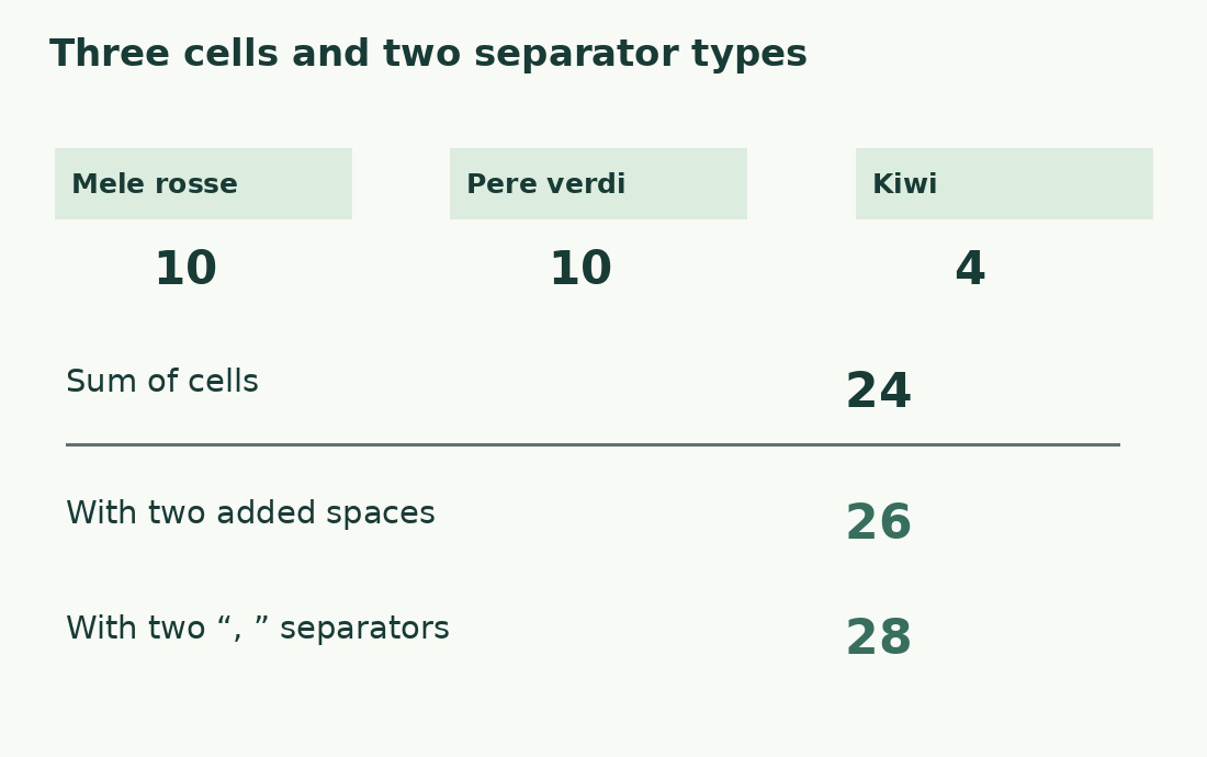 Mele rosse, Pere verdi and Kiwi have lengths 10, 10 and 4. Sum: 24; joined with spaces: 26; comma plus space: 28.