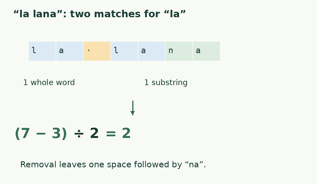 In la lana, both la sequences are highlighted. Removing them leaves three characters; four divided by two gives two.
