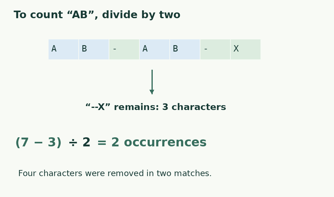 AB-AB-X contains two AB matches. Removing them reduces length from seven to three; four removed characters divided by two gives two occurrences.