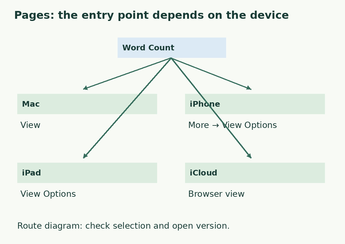 The diagram separates Mac, iPhone, iPad and iCloud and shows the documented entry points for their counts.