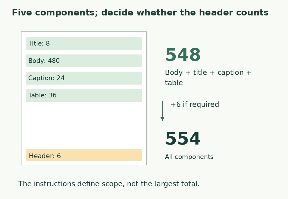 The document schematic separates body, title, caption, table and header. The first four total 548 words; all five total 554.