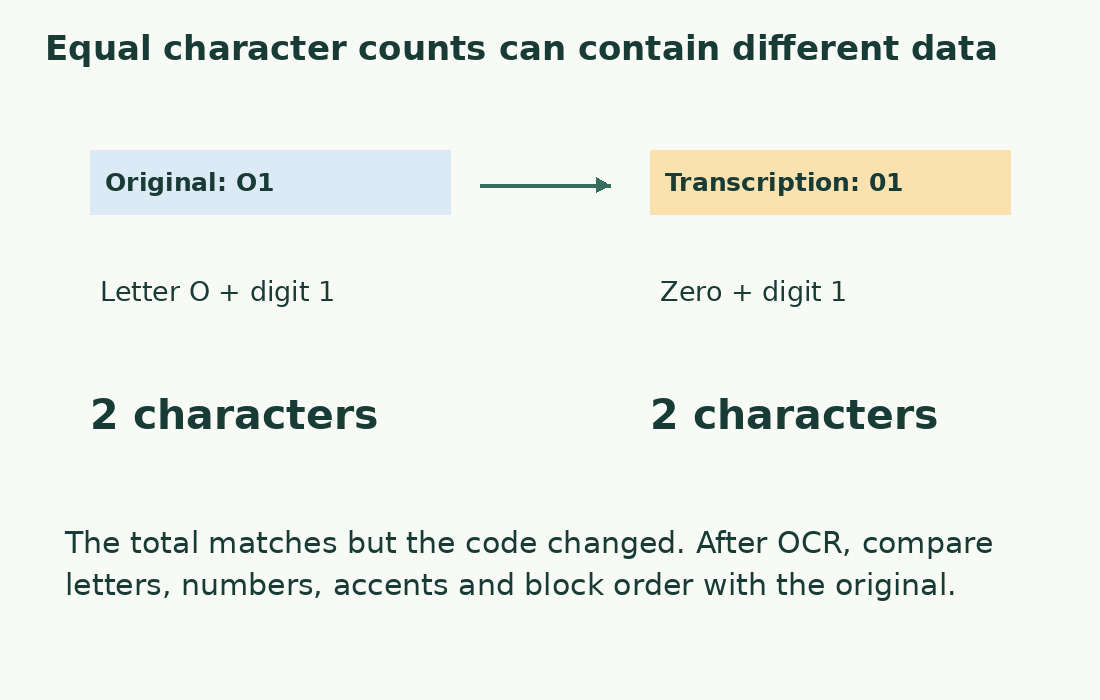 O1 and 01 each have two characters but are different strings. Equal totals do not prove accurate OCR.