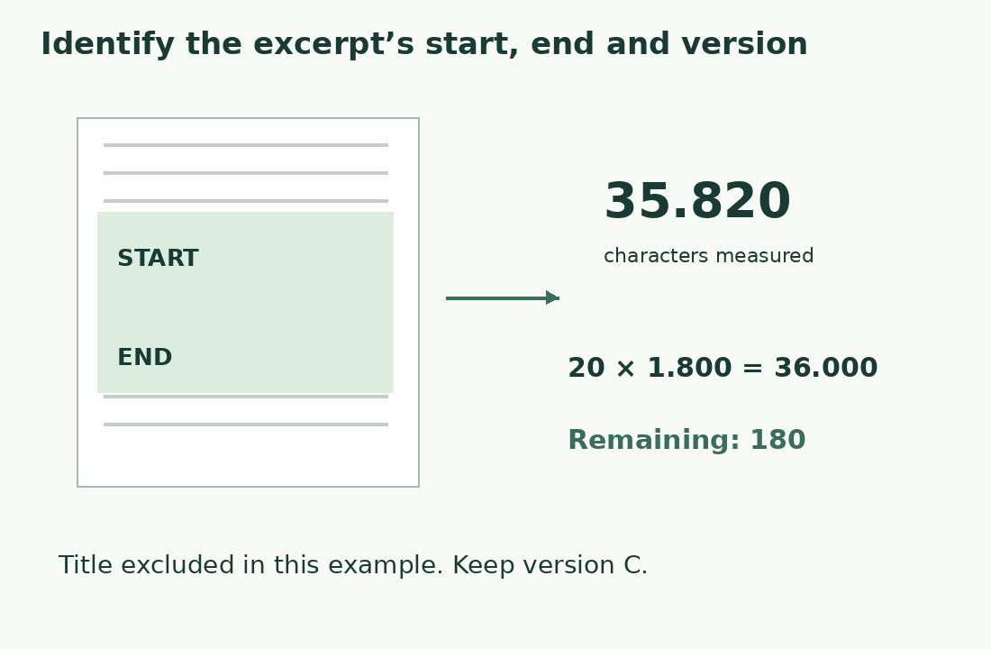 The highlighted selection retains start and end; 35,820 characters are 180 below the 36,000 maximum from twenty cartelle of 1,800.
