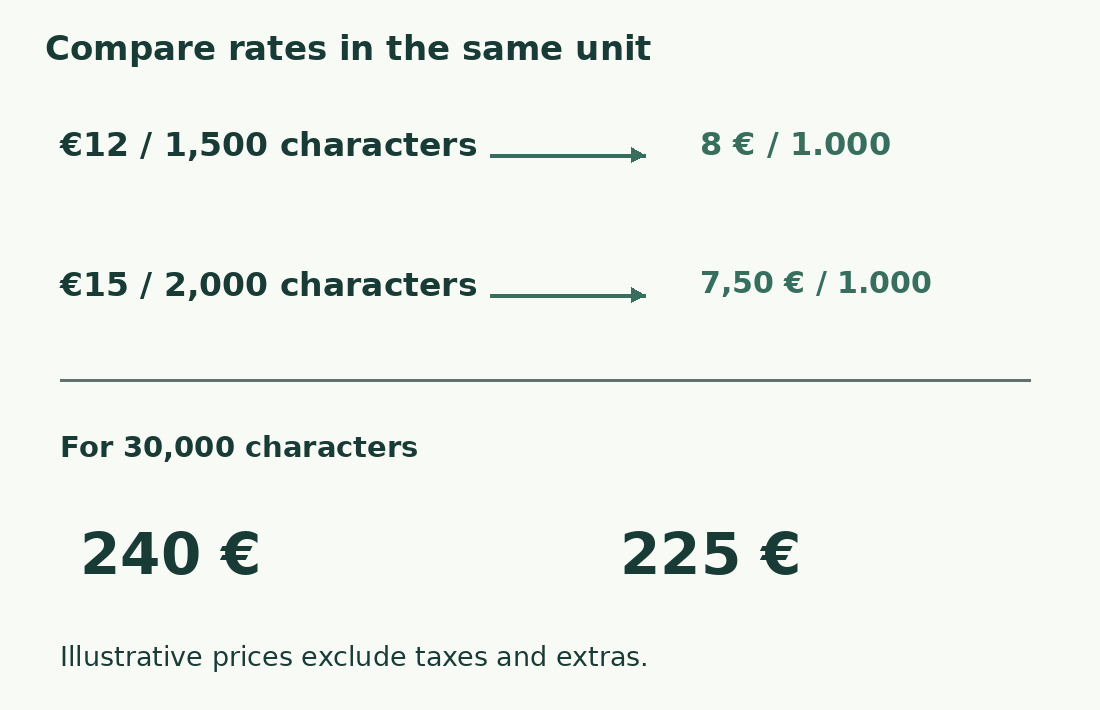 Illustrative €12 per 1,500 and €15 per 2,000 normalize to €8 and €7.50 per thousand; 30,000 characters cost €240 and €225.