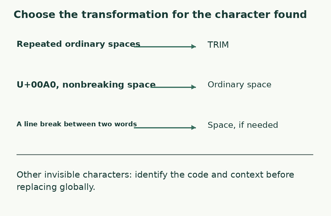 Three distinct changes: normalize ordinary spaces, replace U+00A0, and convert a line break into a word boundary.