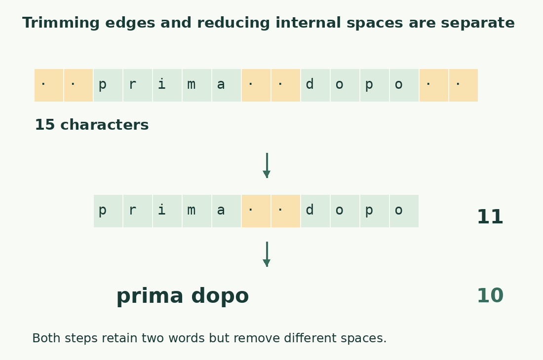 The sample drops from fifteen to eleven characters after trimming edges, then to ten after reducing internal spaces.