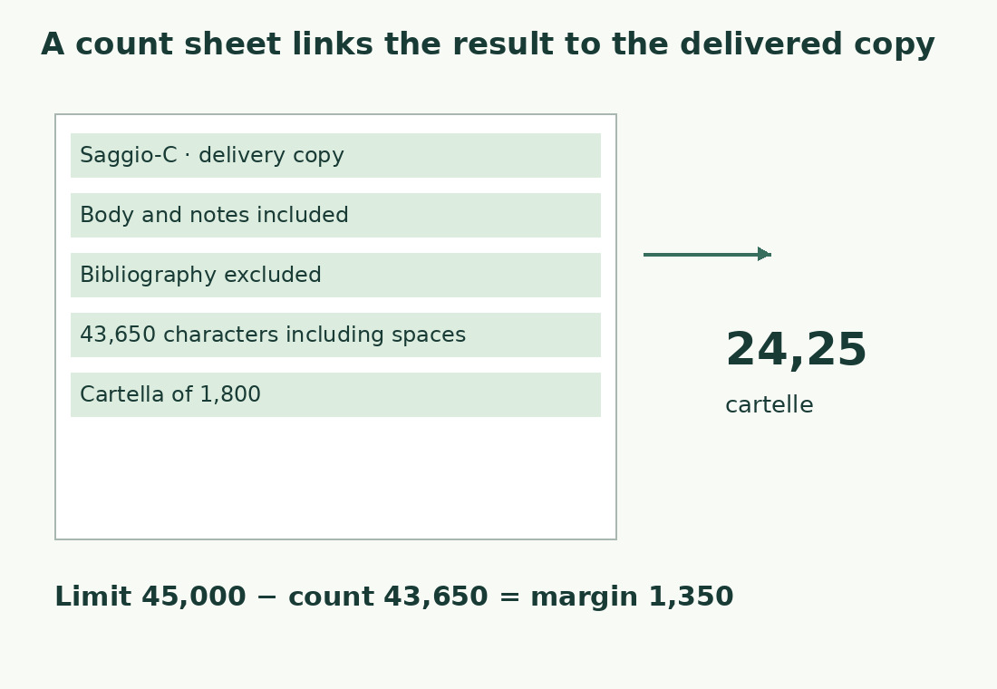 The sheet identifies Saggio-C, scope, 43,650 characters and a 1,800 divisor: 24.25 cartelle, with 1,350 below the 45,000 maximum.