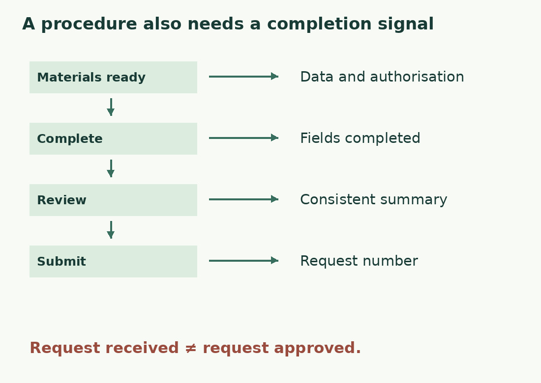 Four actions connect materials, completion, review and submission to observable results. A request number confirms receipt, not approval.