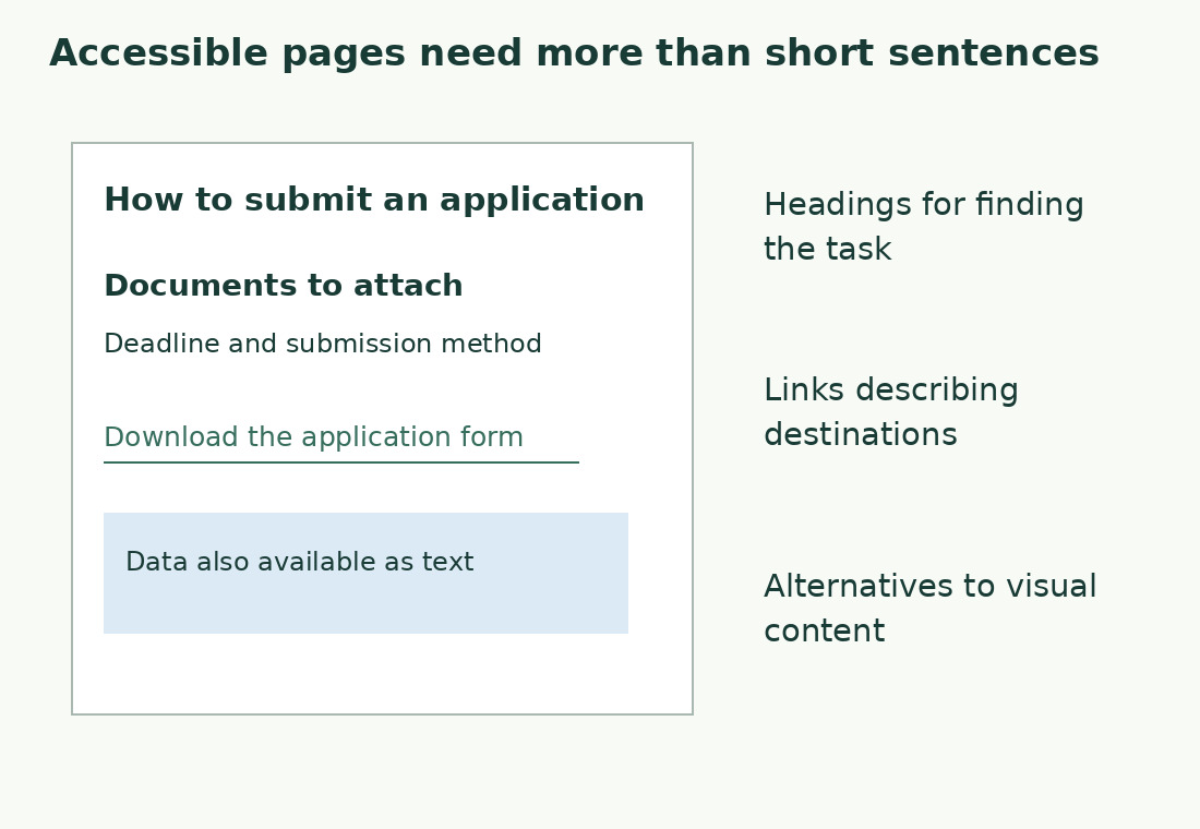 A page schematic shows recognisable headings, a descriptive link and data also available as text.