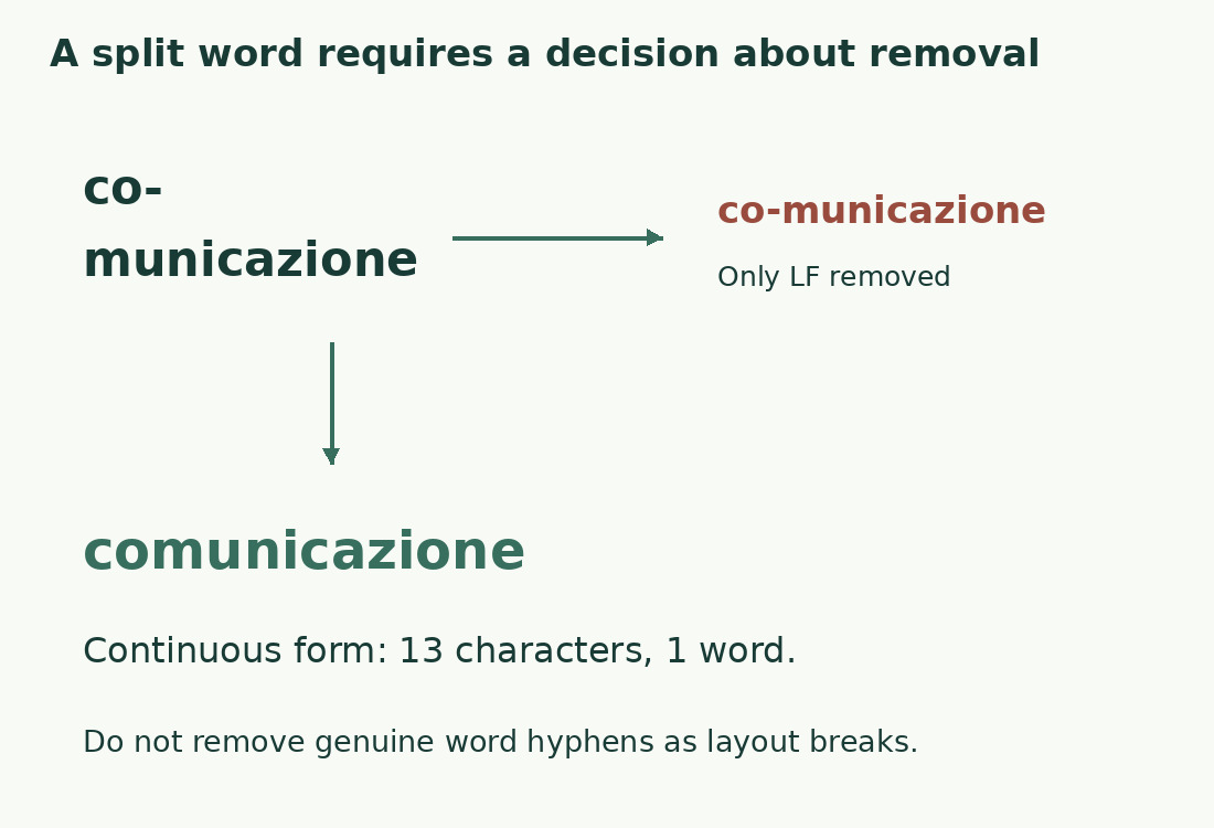 Removing only LF between co- and municazione leaves co-municazione. Repair also requires the correct hyphen decision.