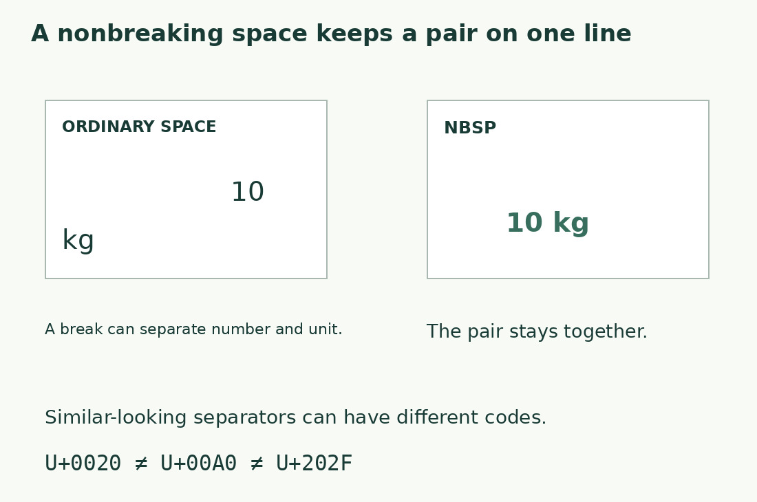 Two panels show ordinary space allowing 10 and kg onto different lines, while NBSP keeps the pair together.