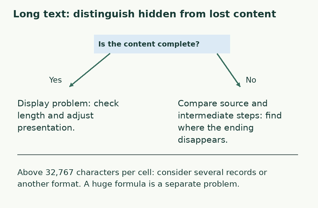 The first branch distinguishes complete but hidden text from truncated text. Cell capacity and formula length are separate checks.