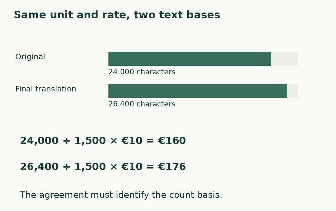 Bars compare 24,000 source and 26,400 translated characters; a 1,500-character unit and illustrative €10 rate give €160 or €176.