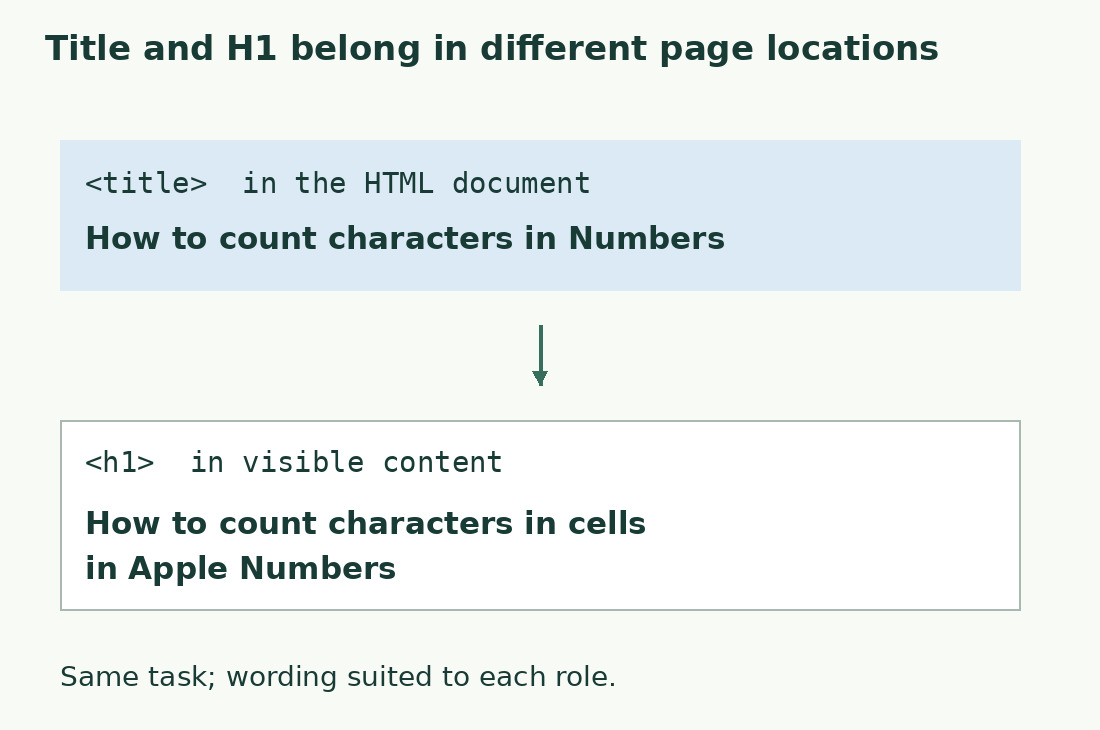 The example title about counting characters in Numbers and the H1 specifying Apple Numbers cells have different roles but the same task.