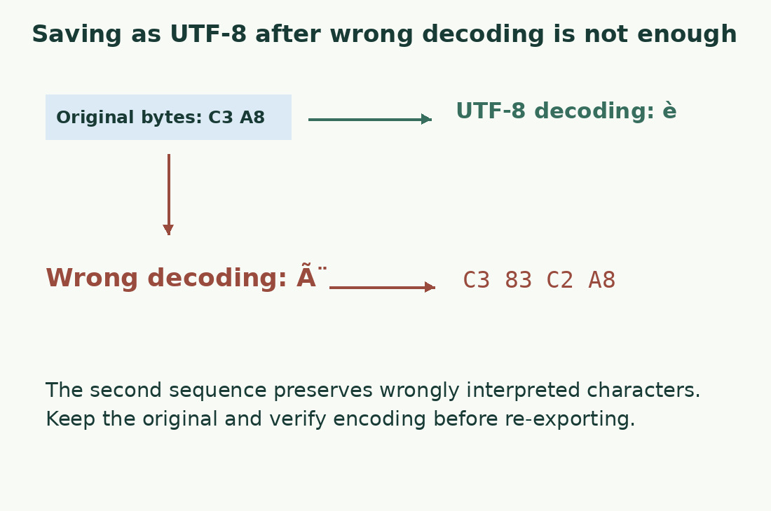 Bytes C3 A8 decode as è in UTF-8. Wrong decoding followed by saving can produce C3 83 C2 A8 instead.