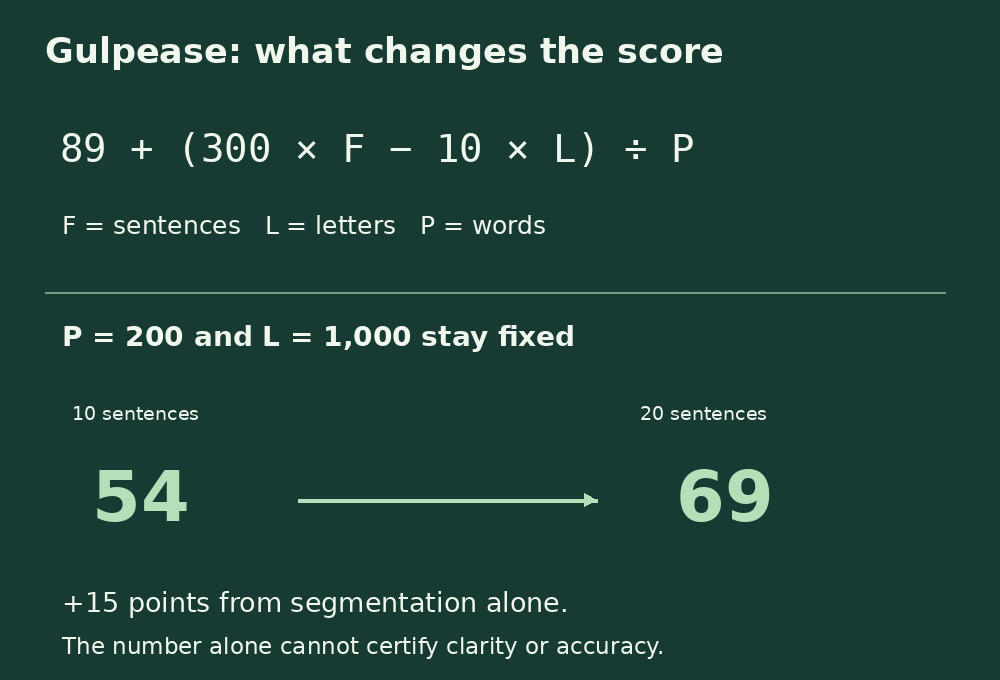 Italian Gulpease formula using sentences, letters and words. At 200 words and 1,000 letters, ten sentences give 54 and twenty give 69.