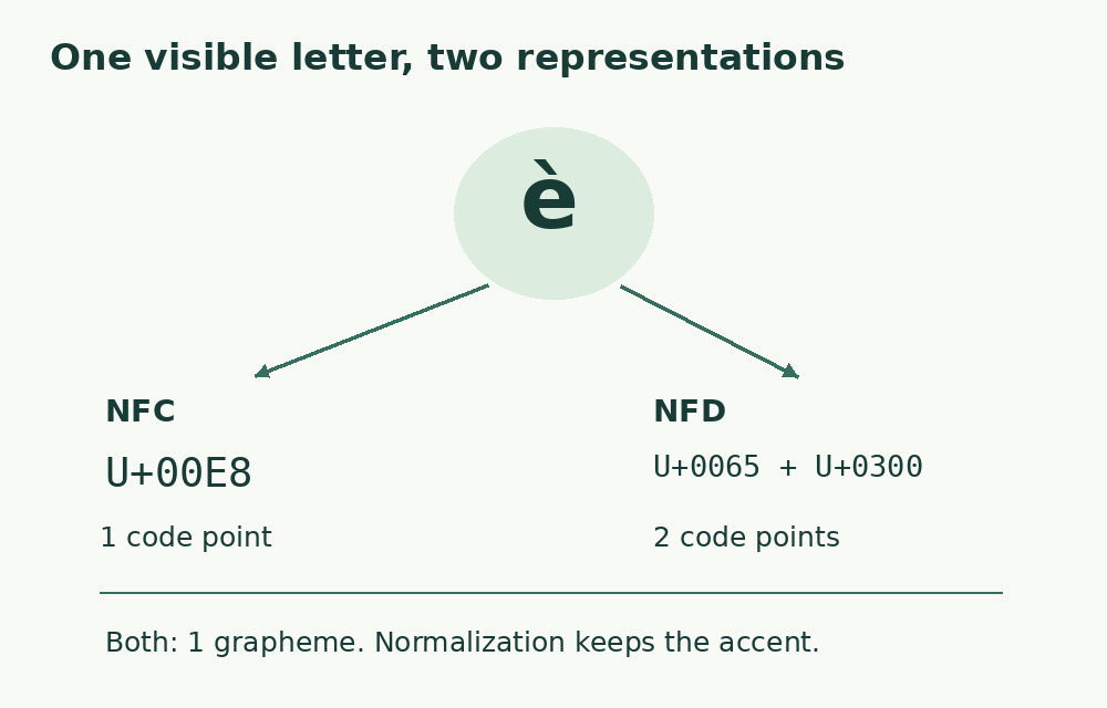 Precomposed è U+00E8 and e U+0065 plus grave accent U+0300 look alike but contain one or two code points.