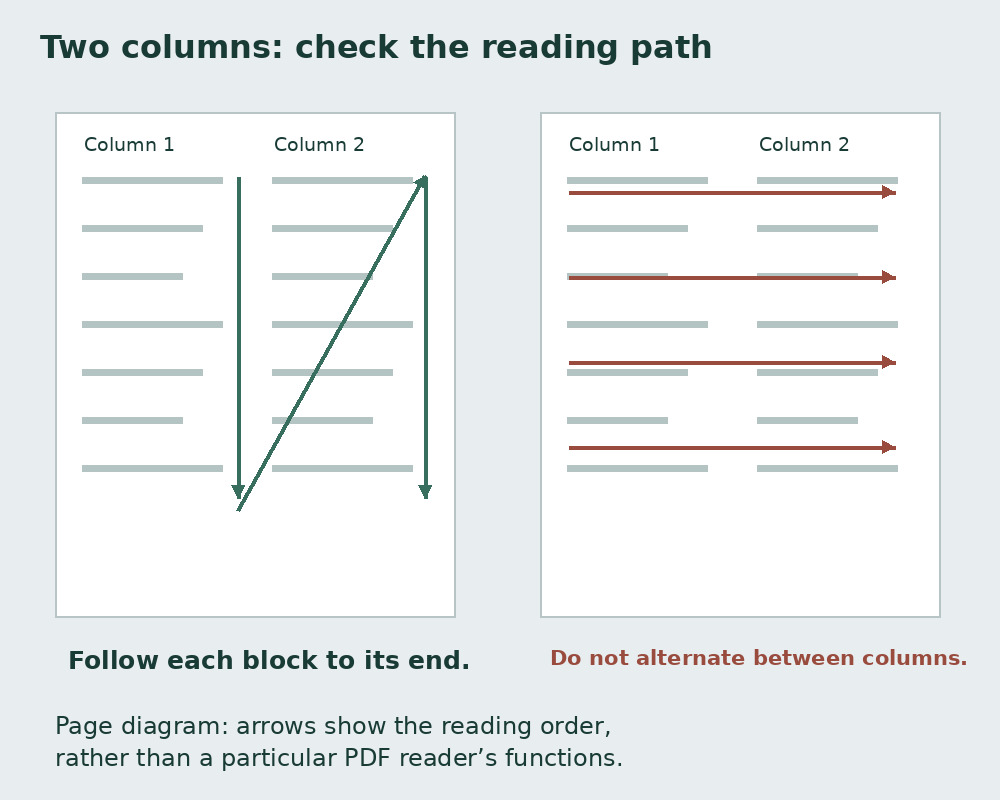 Left: read down the first column, then the second. Right: the incorrect path alternates columns on each line.