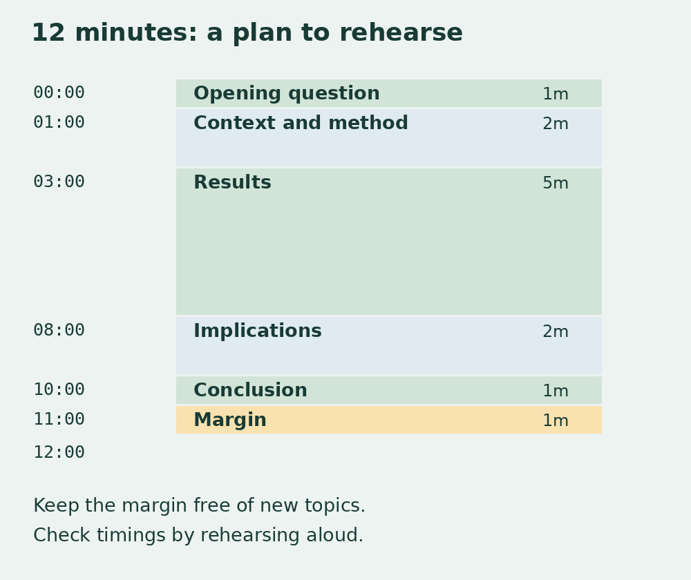 Vertical running order: one minute for the question, two for context, five for results, two for implications, one for conclusion and one for margin: twelve minutes.