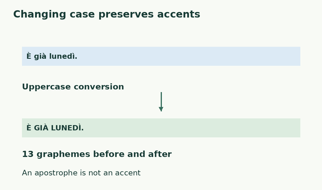 È già lunedì. becomes È GIÀ LUNEDÌ., retaining accents and 13 graphemes.