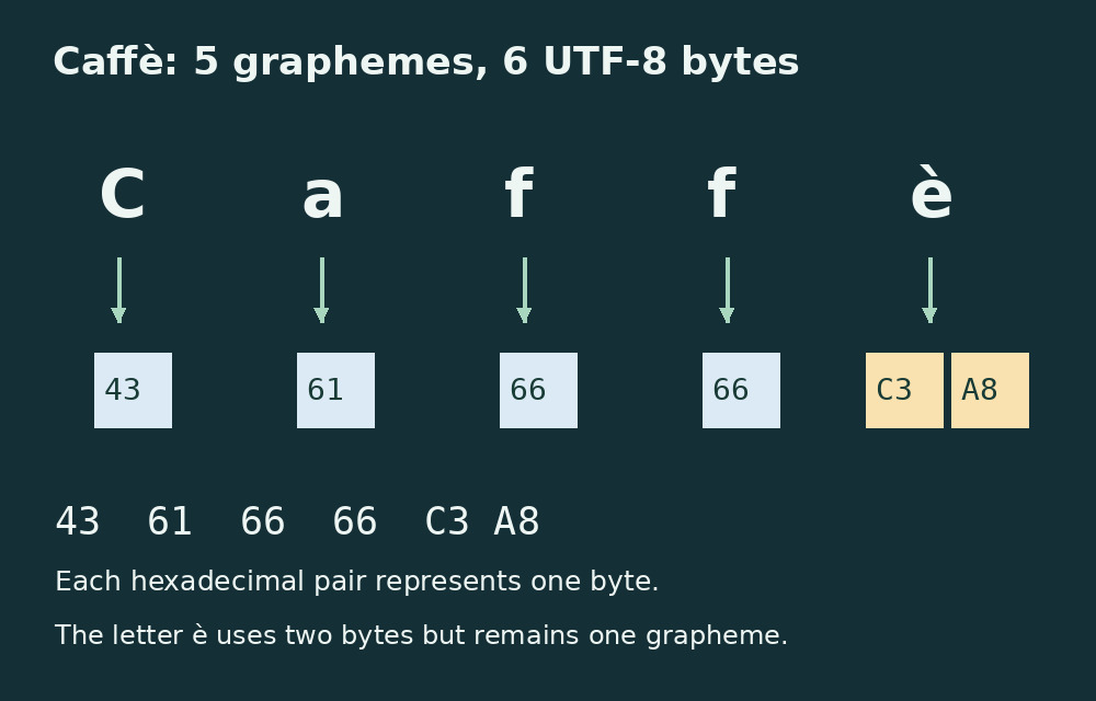 Caffè encodes as six UTF-8 bytes, 43 61 66 66 C3 A8: the final letter uses two bytes.