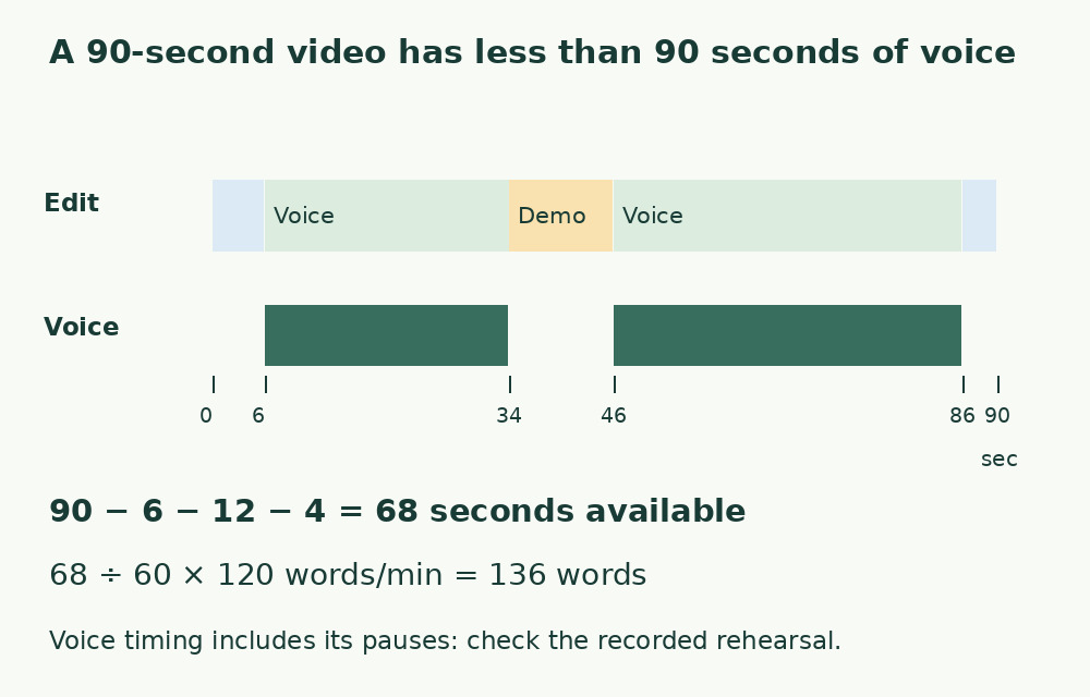 Ninety-second timeline: title 0–6, voice 6–34, silent demo 34–46, voice 46–86 and ending 86–90. Voice has 68 seconds.