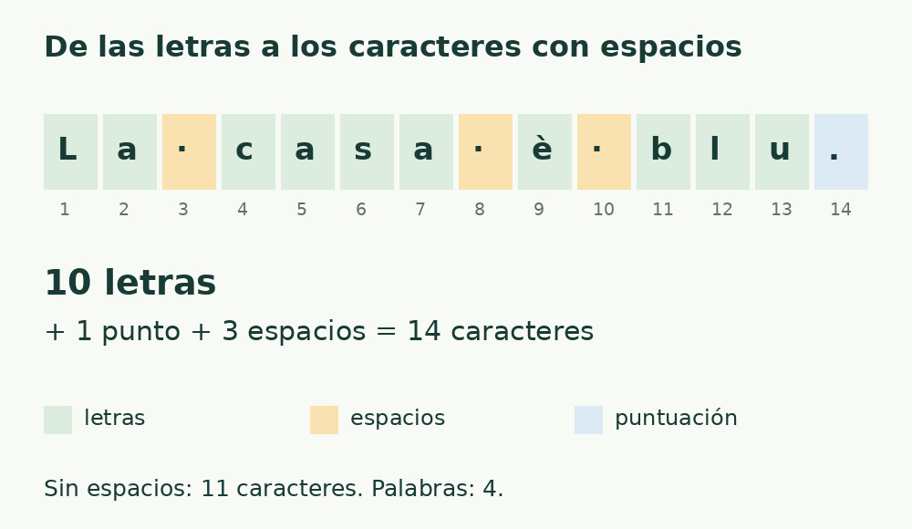Muestra italiana La casa è blu.: diez letras en verde, tres espacios en amarillo y punto en azul; catorce caracteres.