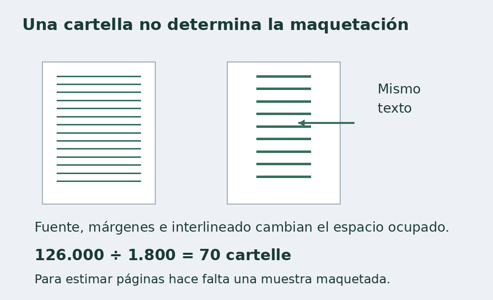 Dos esquemas con márgenes y densidades de líneas distintos muestran que las cartelle son independientes de la maquetación.