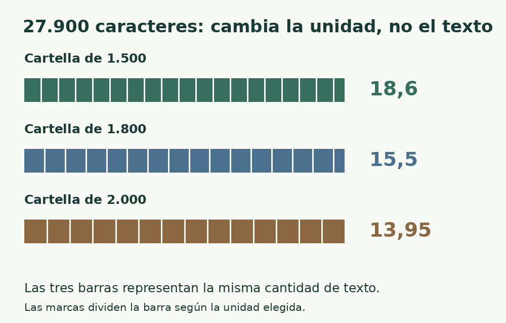 Tres barras iguales de 27.900 caracteres divididas en unidades de 1.500, 1.800 y 2.000: 18,6; 15,5 y 13,95 cartelle.