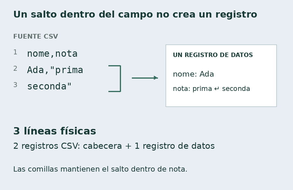 Tres líneas físicas CSV: cabecera nome,nota y registro Ada con nota entrecomillada en dos líneas.