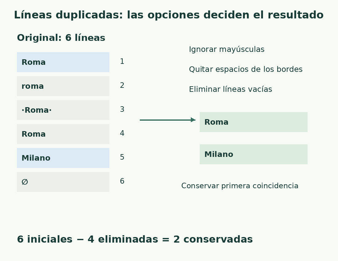 Seis líneas se reducen a Roma y Milano al ignorar mayúsculas y espacios de los bordes y quitar vacías.