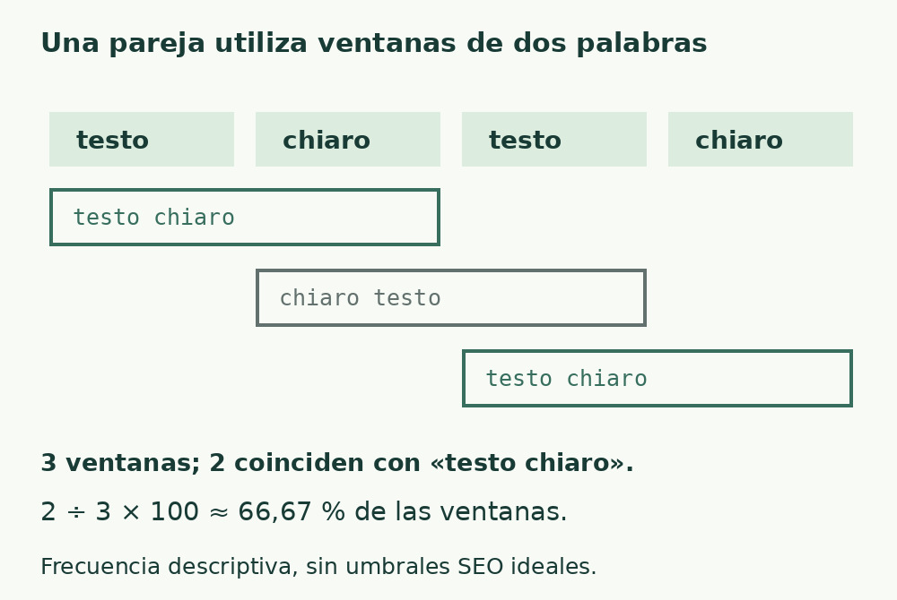 La muestra italiana literal «Testo chiaro testo chiaro» genera tres parejas: testo chiaro, chiaro testo y testo chiaro. Dos coinciden con la búsqueda.