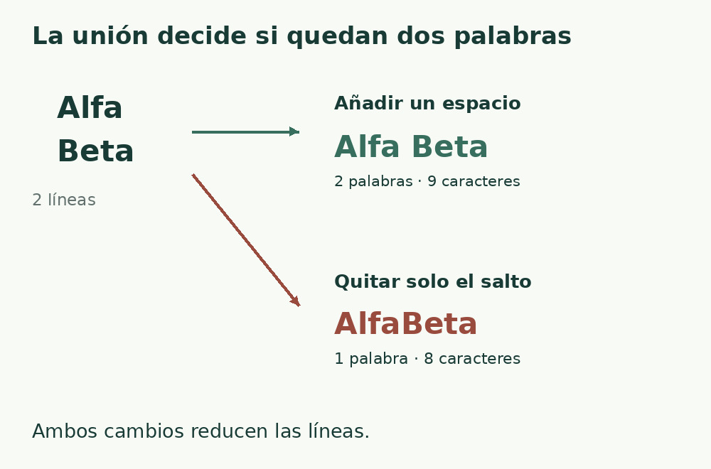 Unir Alfa y Beta con un espacio da Alfa Beta. Borrar solo el salto da AlfaBeta y fusiona las palabras.