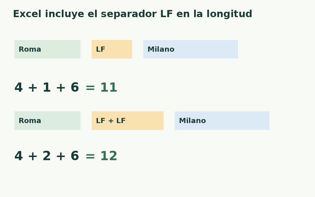 Roma, un LF y Milano suman once caracteres; dos LF dan doce.