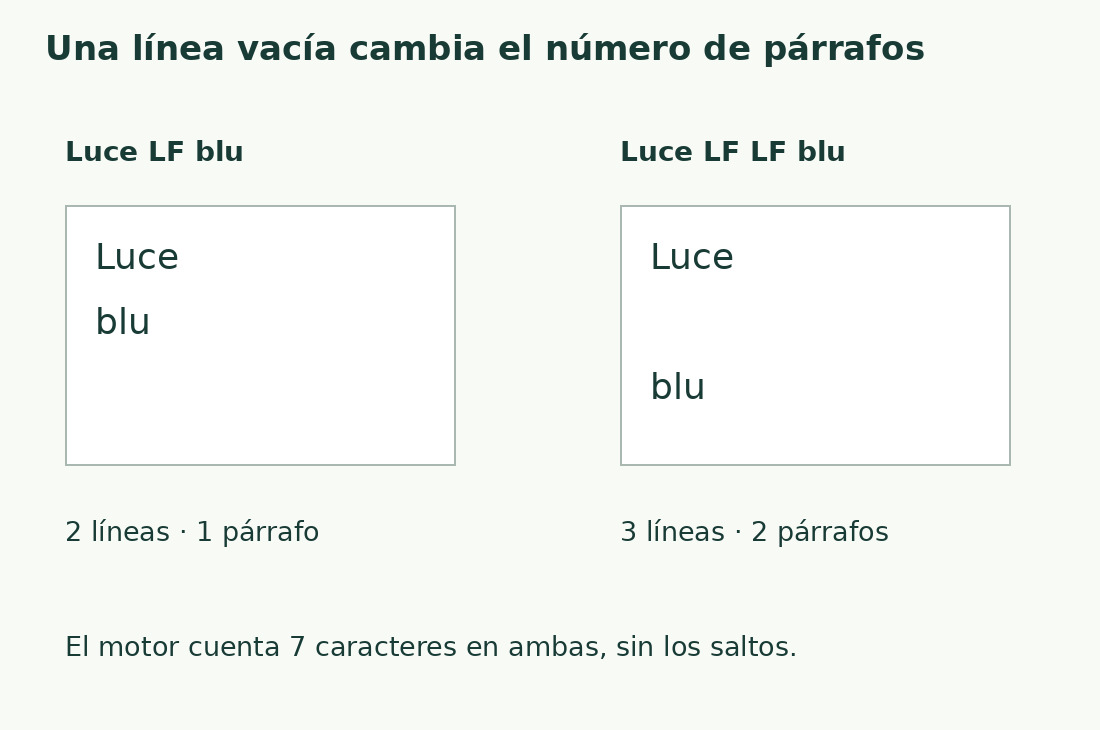 Luce y blu con un LF forman dos líneas y un párrafo; con dos LF, tres líneas y dos párrafos.