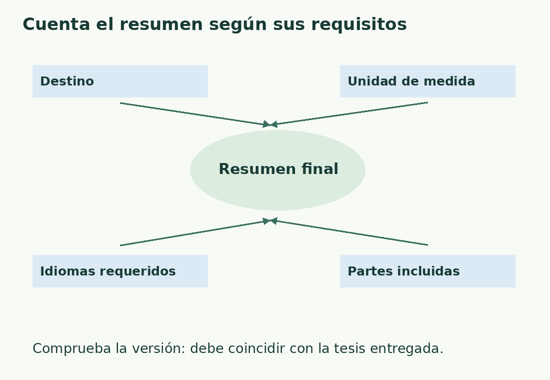 El resumen final se relaciona con destino, unidad, idiomas y partes incluidas. Su versión debe coincidir con la tesis.