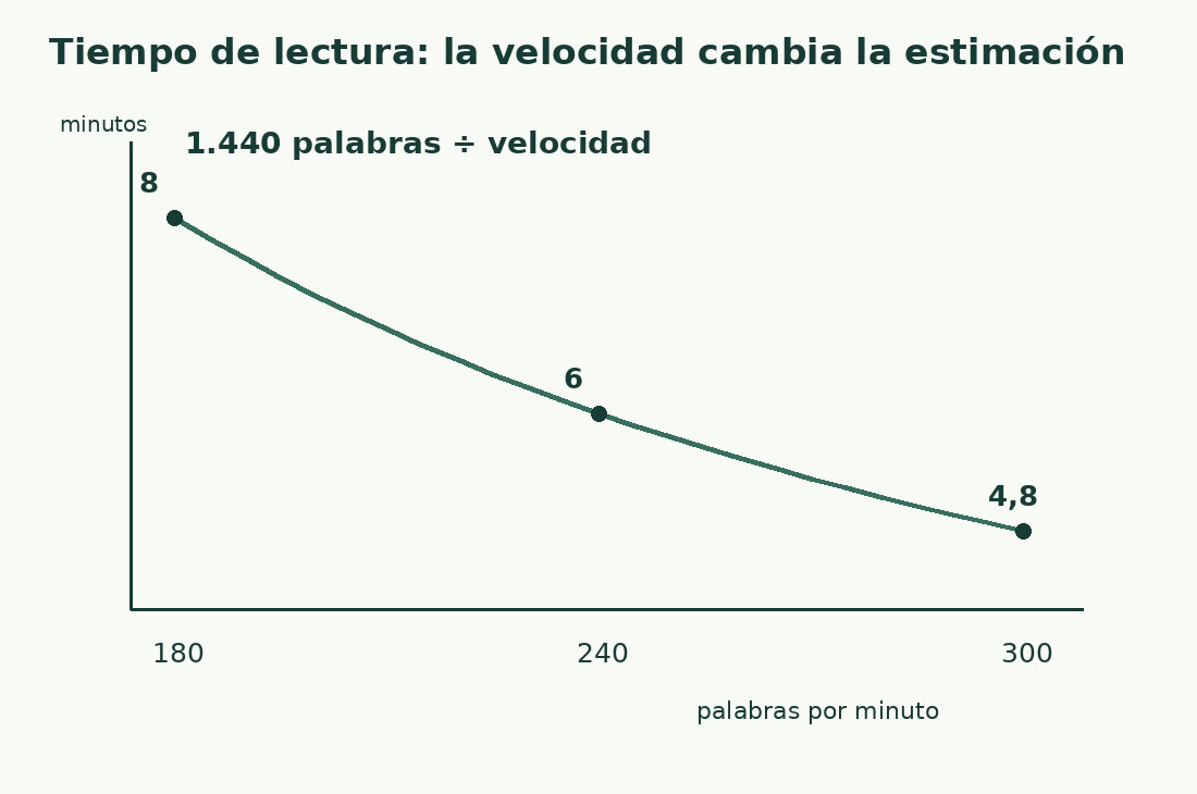 La curva de 1.440 palabras divididas por velocidad da ocho minutos a 180 palabras/minuto, seis a 240 y 4,8 a 300.