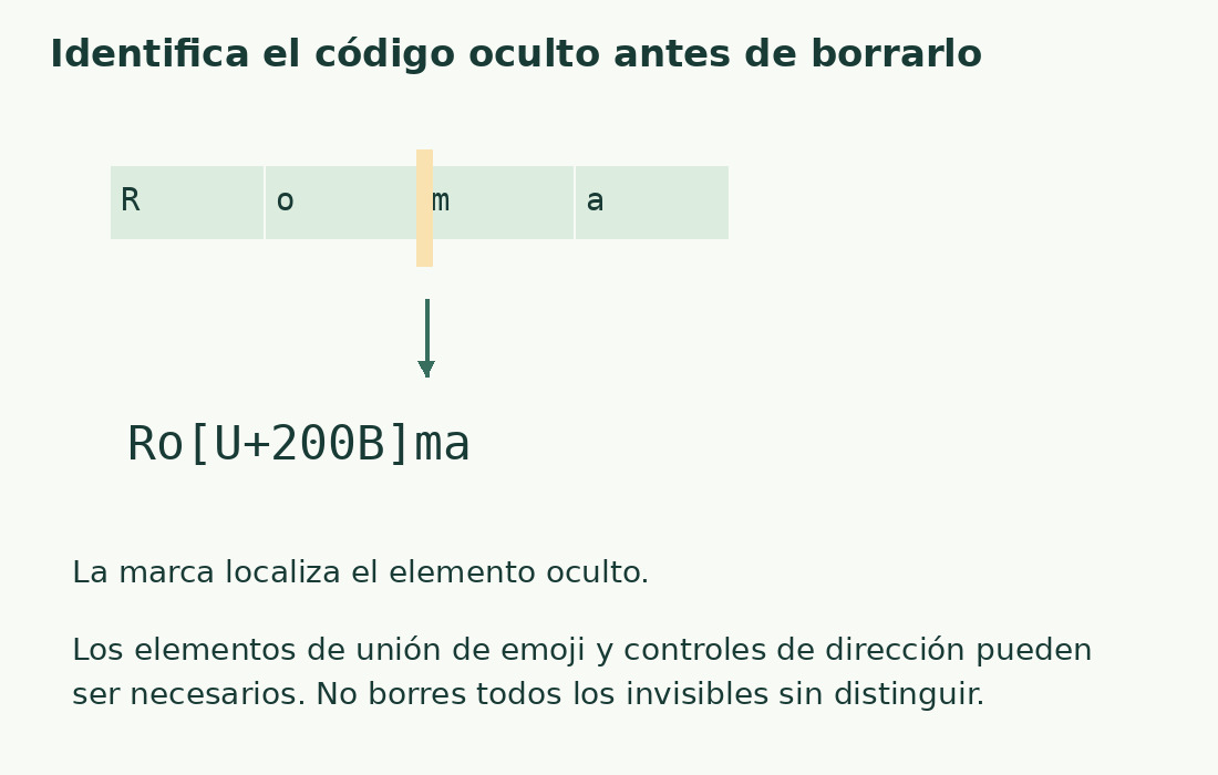 U+200B se marca entre Ro y ma: una cadena que parece Roma puede contener otro elemento.