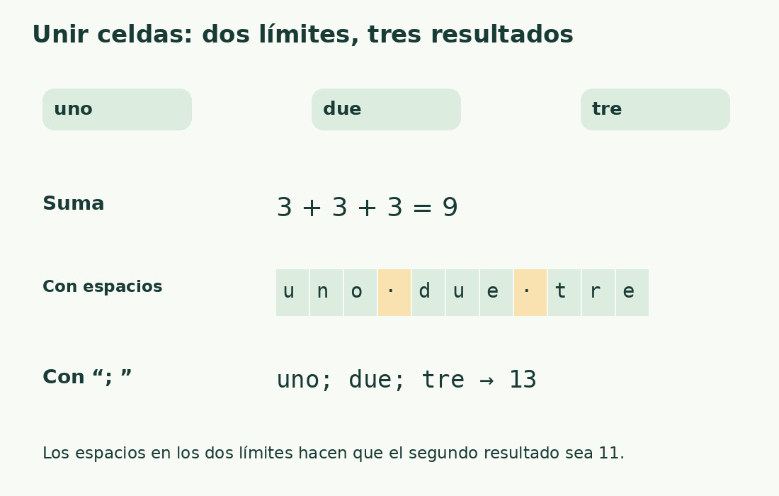 Las celdas uno, due y tre suman nueve caracteres. Unidas con dos espacios dan once; con punto y coma más espacio, trece.